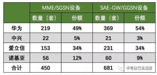 【新闻】华为 5G 订单再度反超 NOKIA(图1)