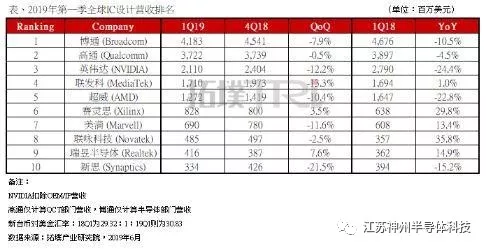 【新闻】全球 10 大 Fabless 厂商最新排名出炉(图1)